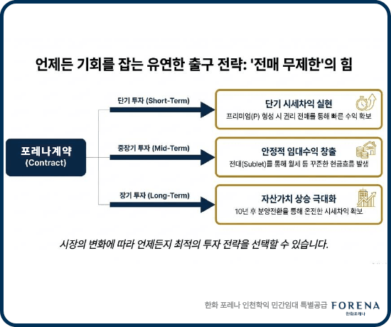 한화 포레나 인천학익 민간임대장점