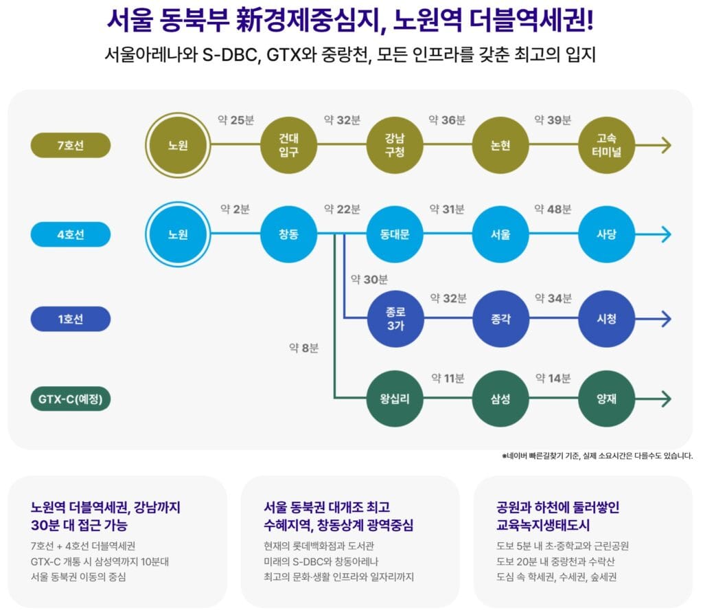 해링턴플레이스 노원 센트럴 입지교통